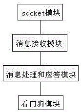 Android client communication device and method allowing Android client communication device to connect and communicate with server