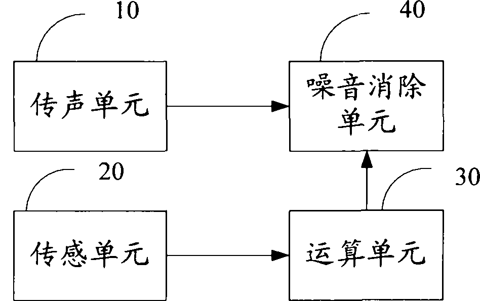 De-noising method and de-noising device for mechanical noise of microphone