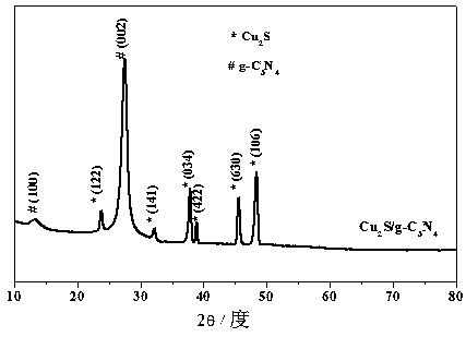 A preparing method of a Cu2S/g-C3N4 heterojunction photocatalyst