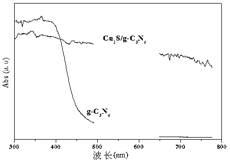 A preparing method of a Cu2S/g-C3N4 heterojunction photocatalyst