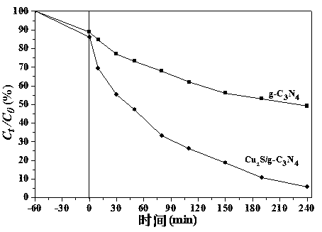 A preparing method of a Cu2S/g-C3N4 heterojunction photocatalyst