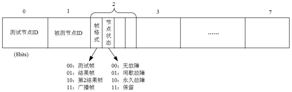 A Network Level Adaptive CAN Bus Fault Diagnosis Method