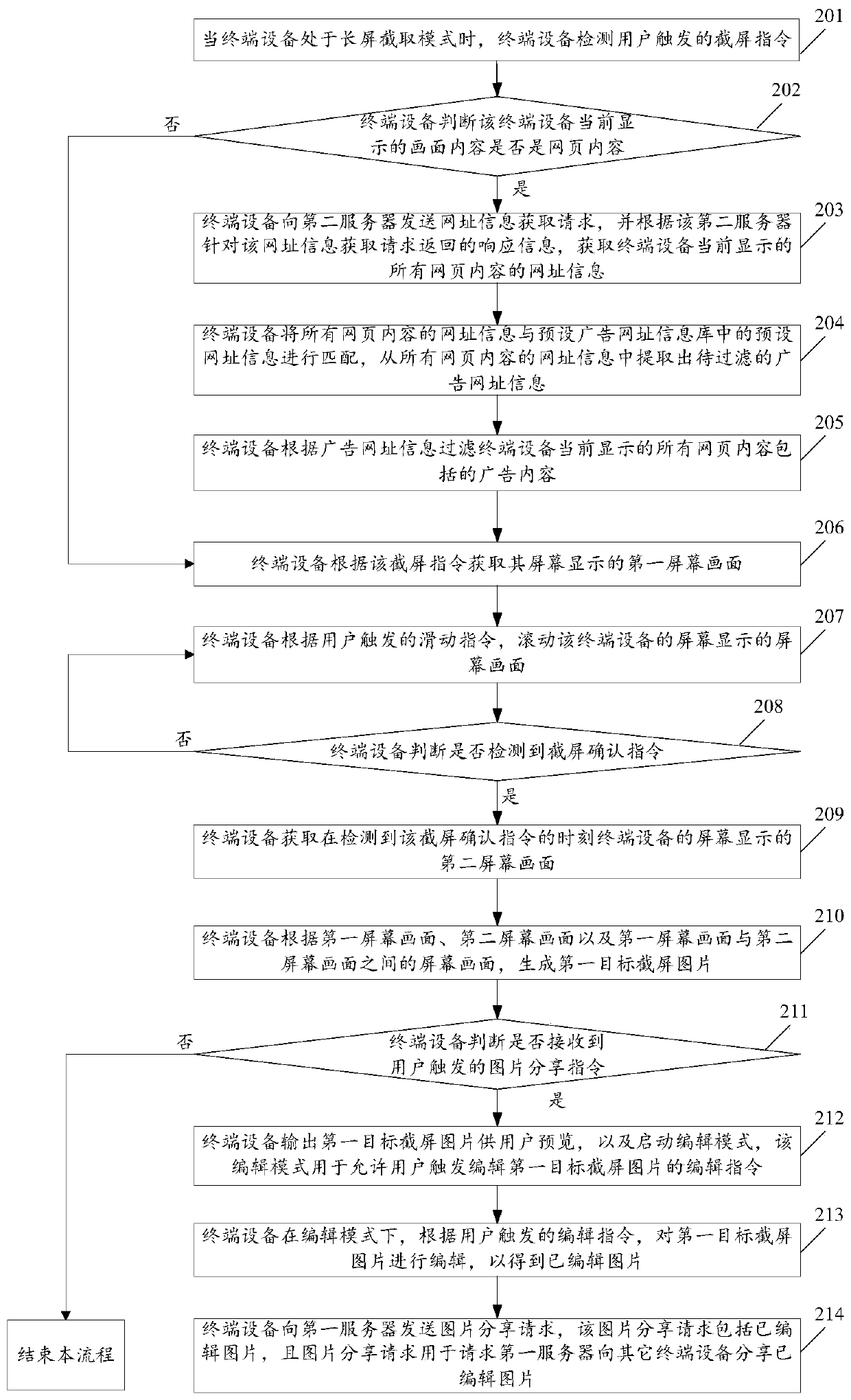 A terminal device-based screen capture method and terminal device