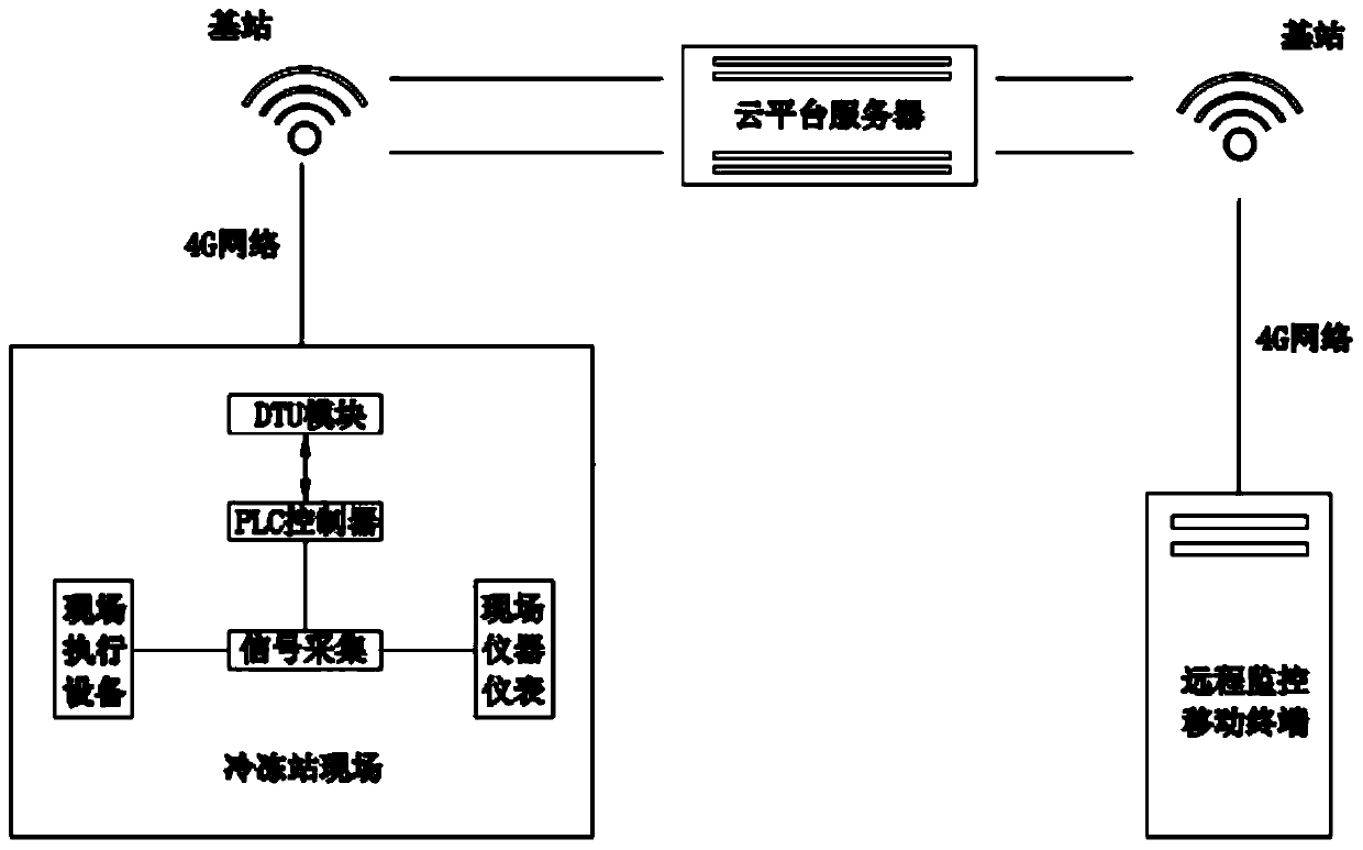 Cloud platform processing system for efficient refrigeration station