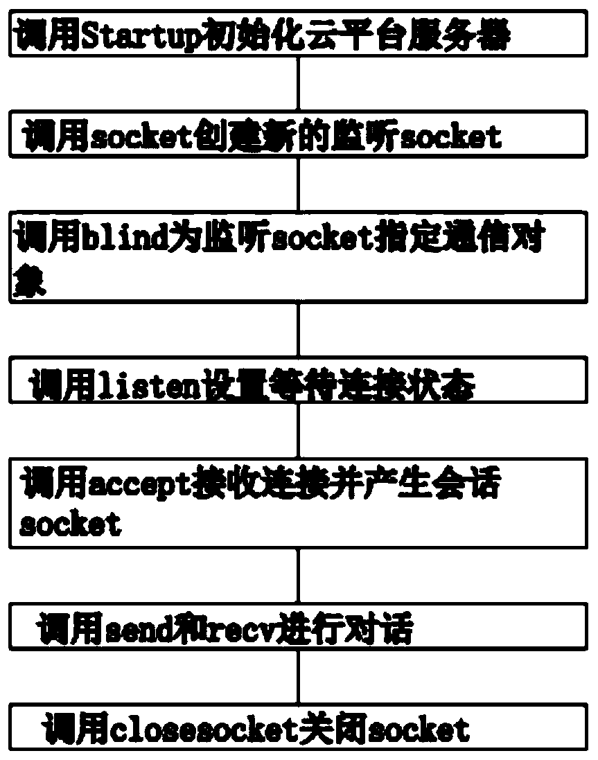 Cloud platform processing system for efficient refrigeration station