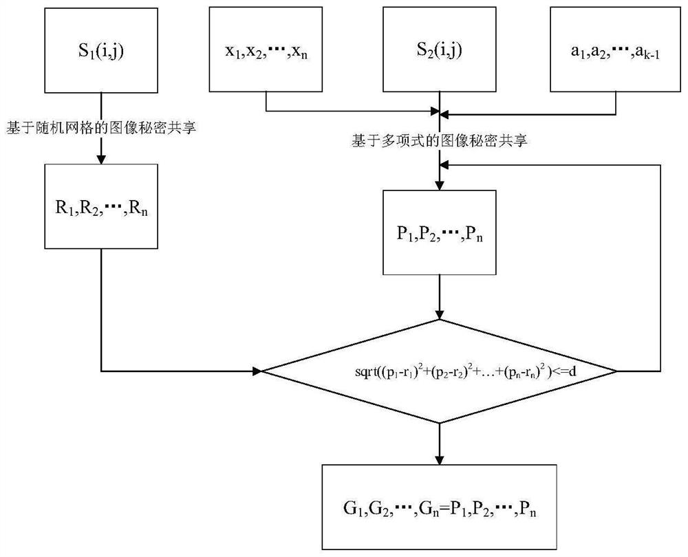 Image secret sharing method based on random grid and polynomial