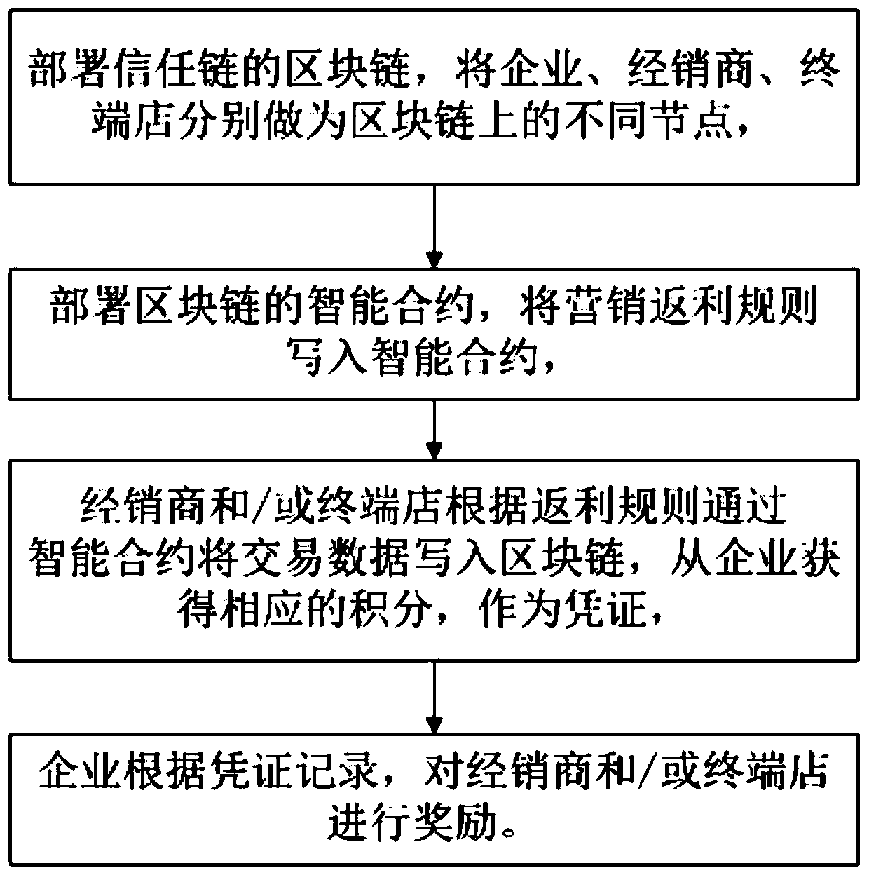 Method for establishing marketing rebate trust chain based on block chain