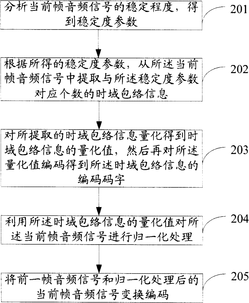 Coding and decoding method for voice frequency signals and coding and decoding device