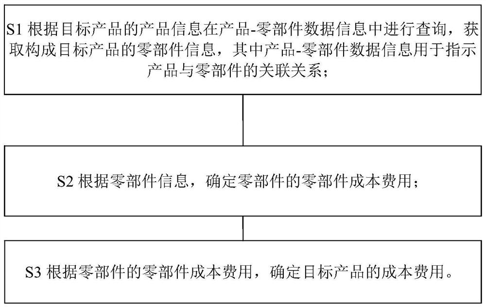 Rapid cost accounting and product quotation method and system based on product structure