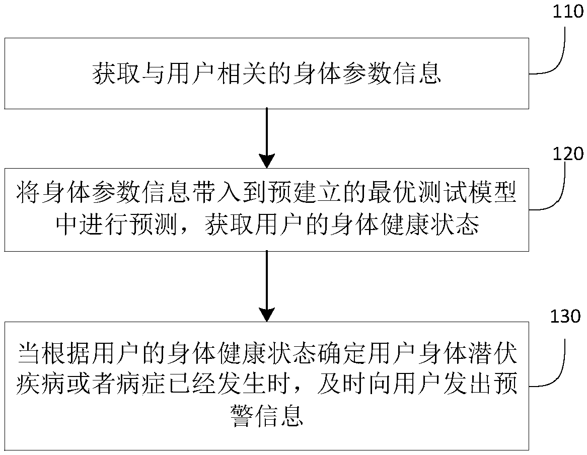 Medical disease early warning method and system and storage medium