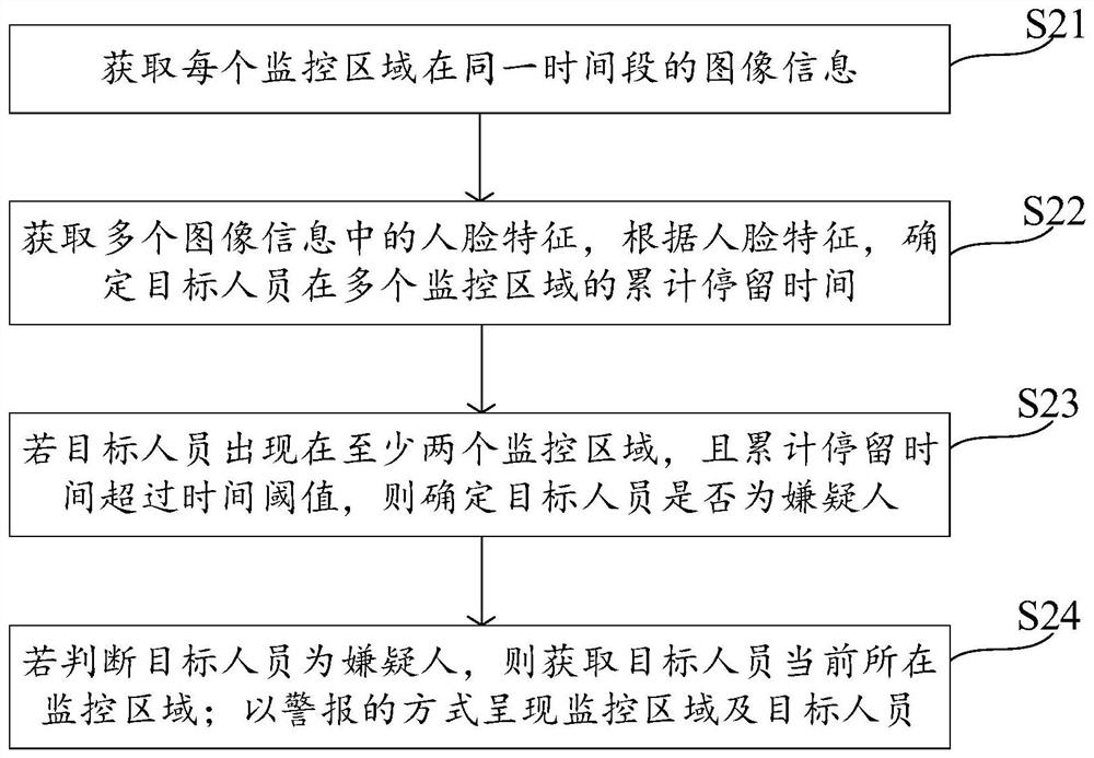 Method, device, method and storage medium for identifying a suspect in a monitoring place