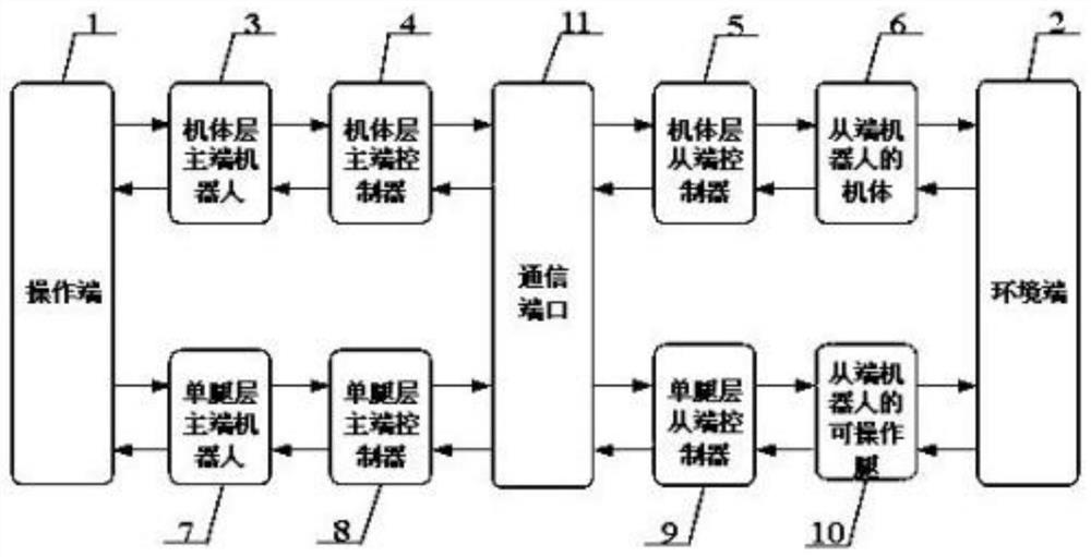 A teleoperation system and control method that can coordinately control the single-leg operation and body translation of a multi-legged robot