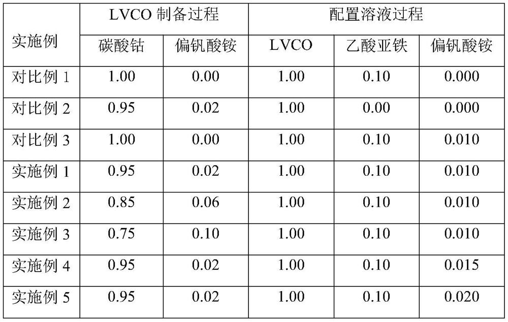 Positive electrode material and preparation method thereof, positive plate and lithium ion battery