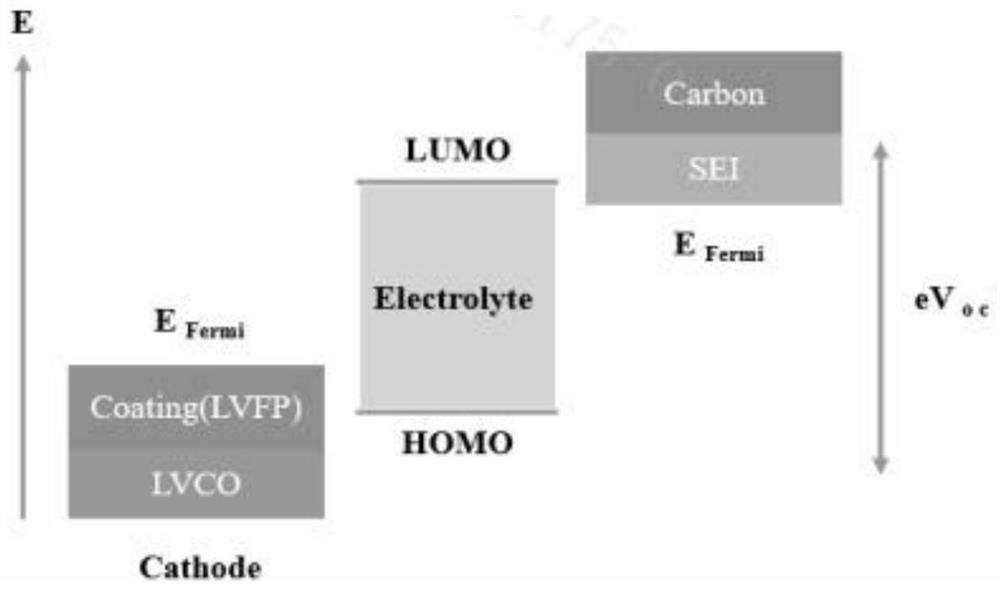 Positive electrode material and preparation method thereof, positive plate and lithium ion battery