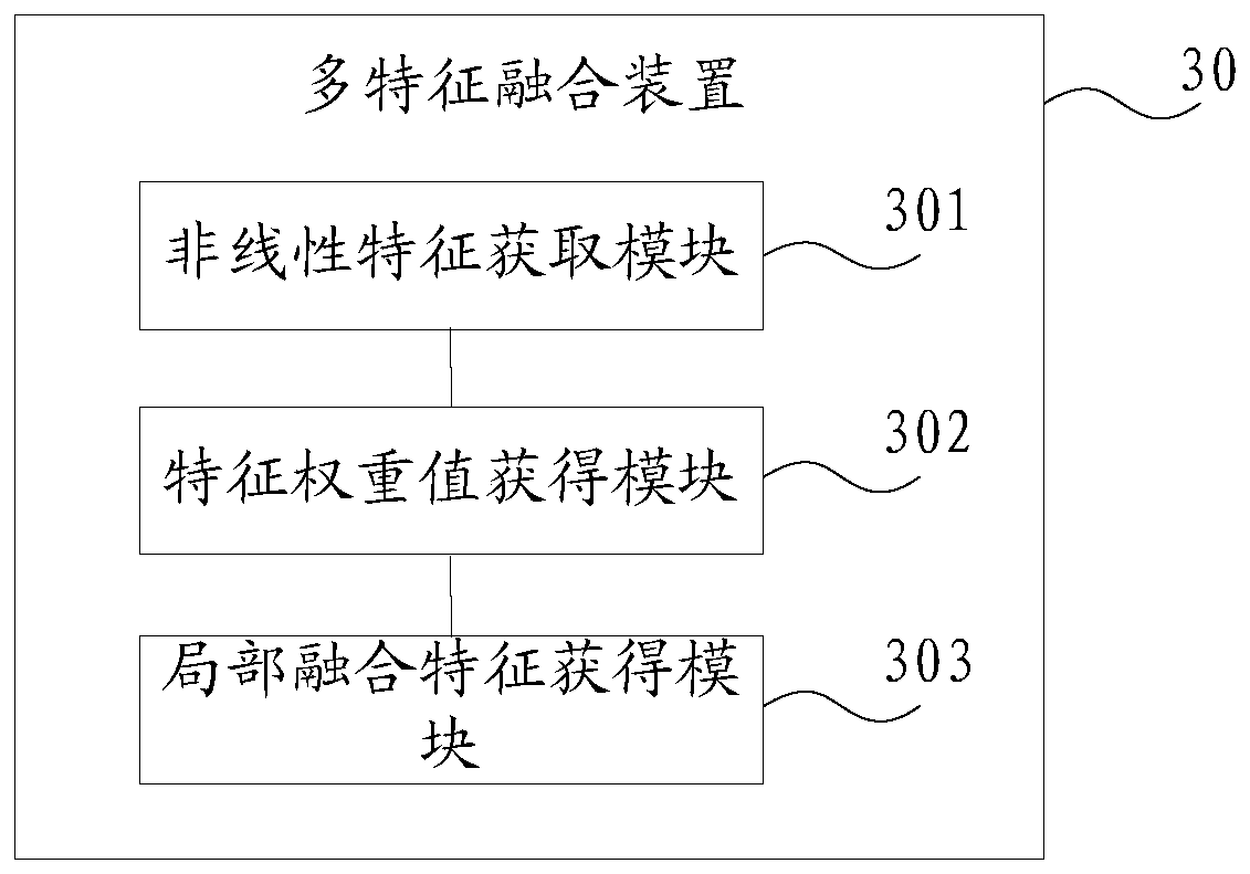 Multi-feature fusion method and device, electronic equipment and storage medium
