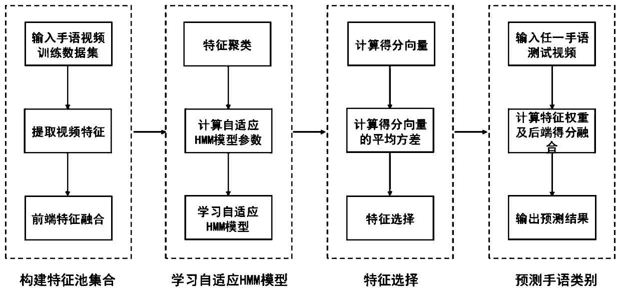 Multi-feature Fusion Sign Language Recognition Method Based on Adaptive Hidden Markov