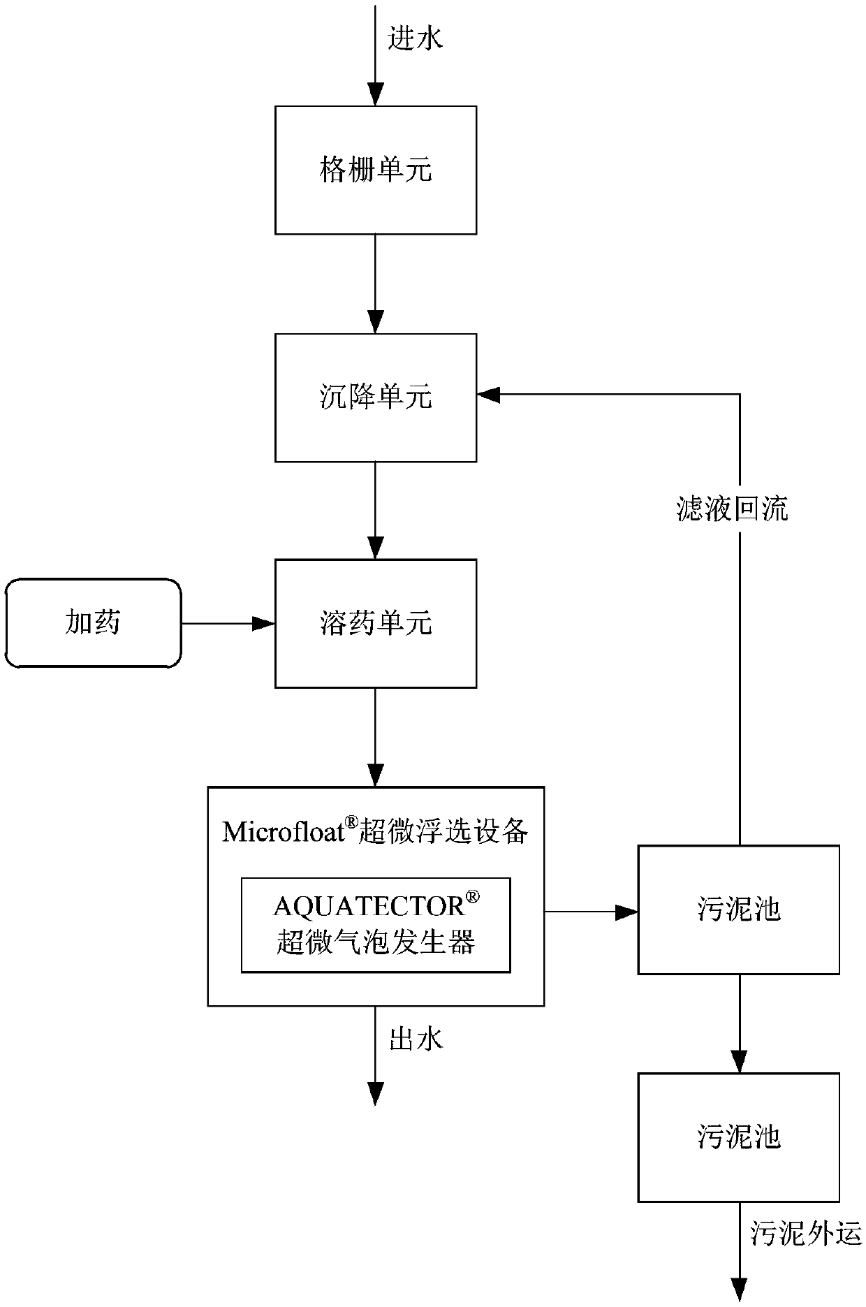 Advanced dephosphorization treatment system and process for sewage