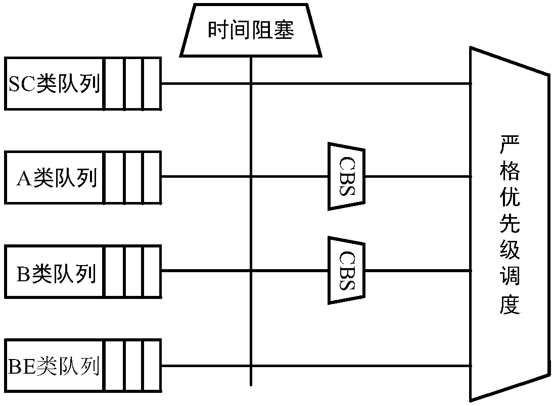 Vehicle-mounted Ethernet AVB reserved bandwidth optimal configuration method
