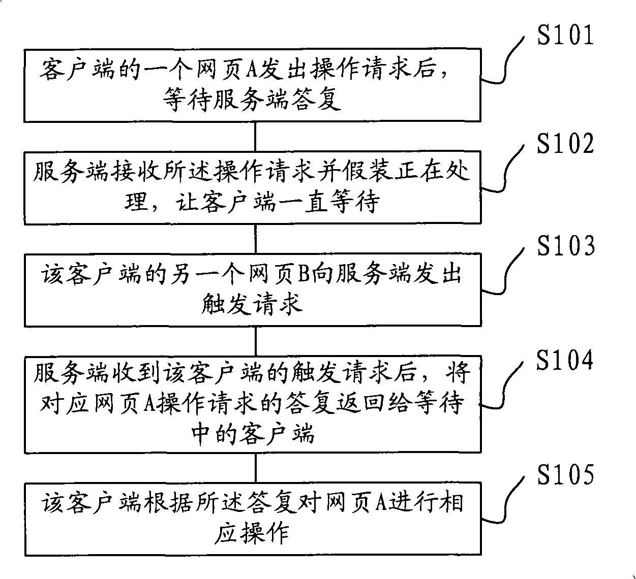 Method, system for communication among webpage, and application in music searching