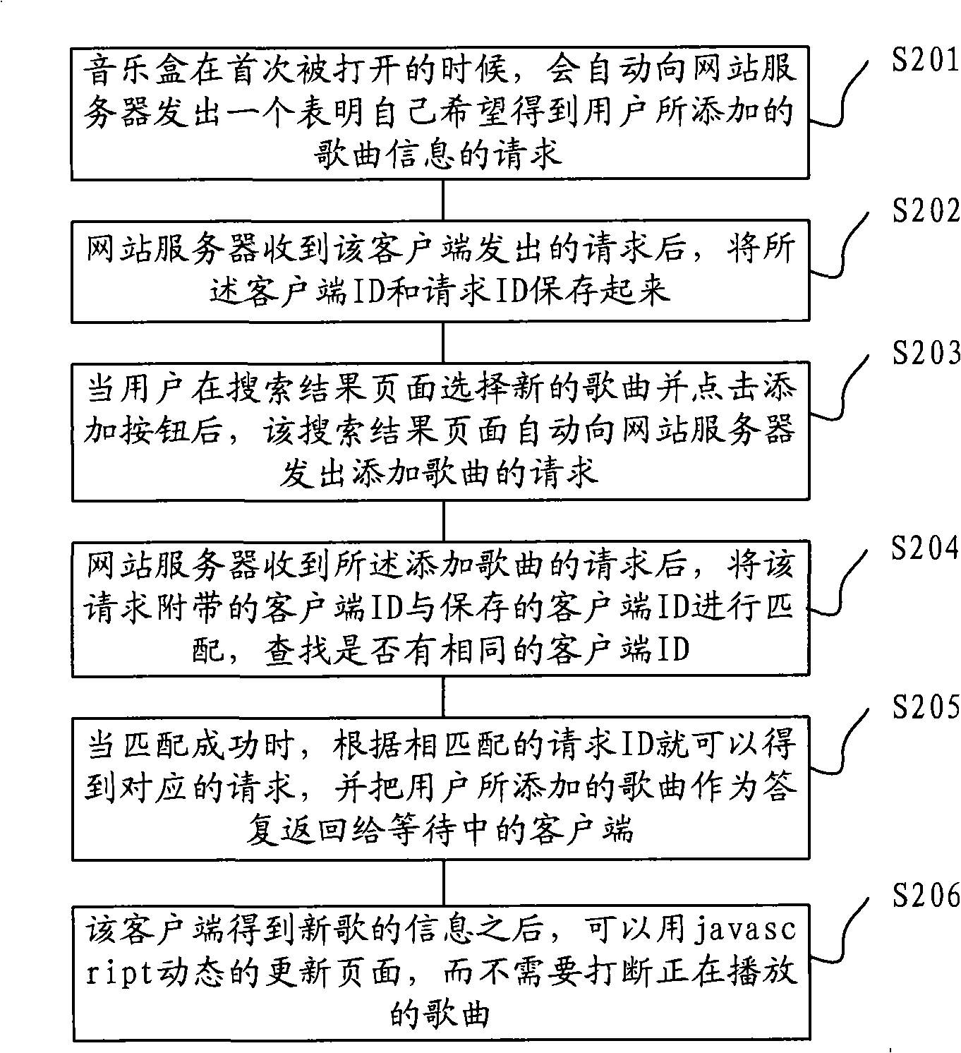 Method, system for communication among webpage, and application in music searching