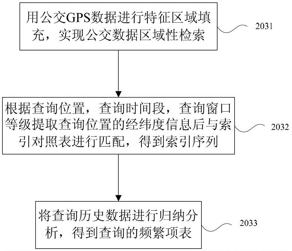 Index query system and method for running information of regional urban public transport vehicles