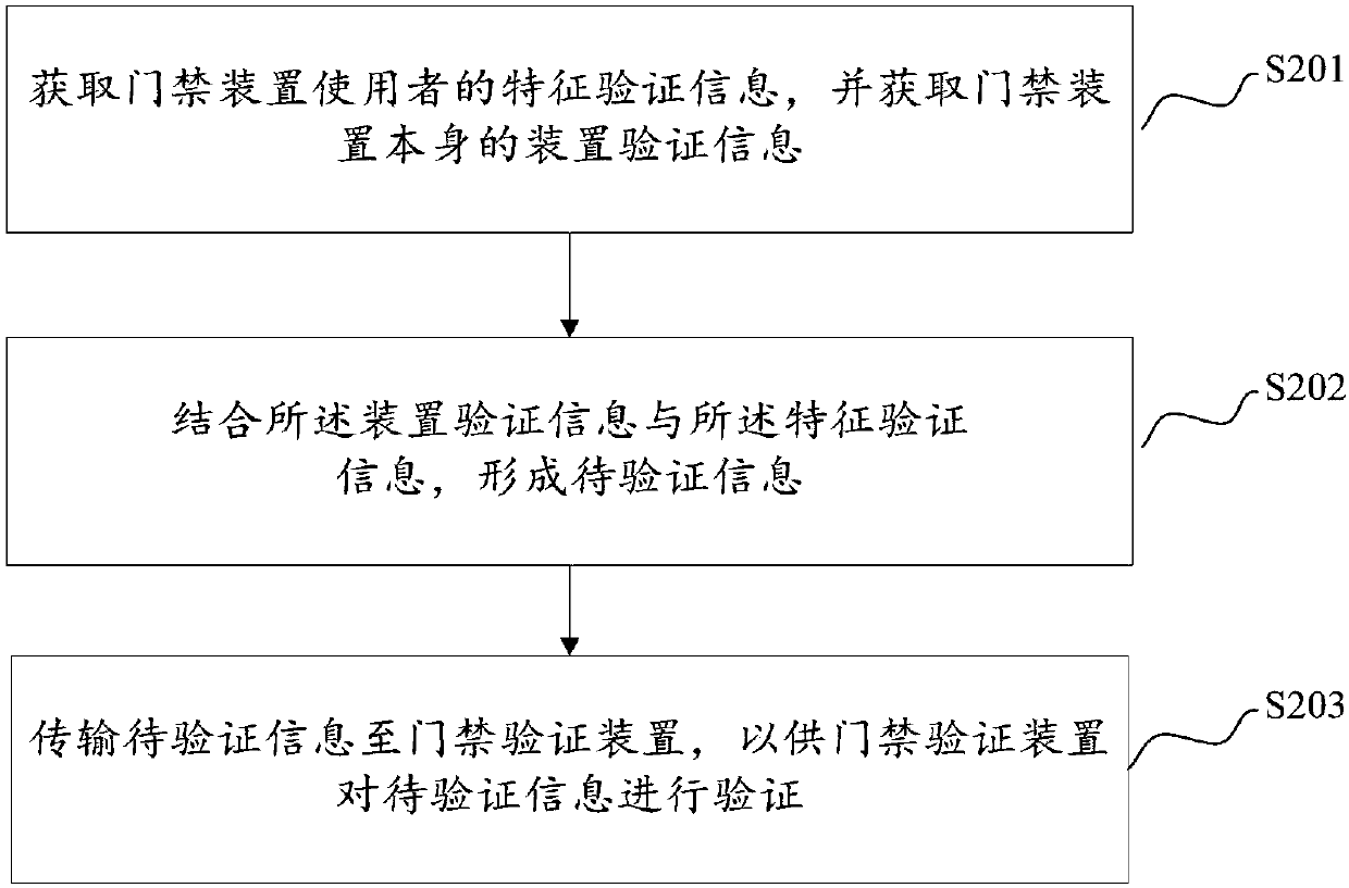 Access control device and verification method thereof, verification device and verification method thereof, verification system and verification method thereof