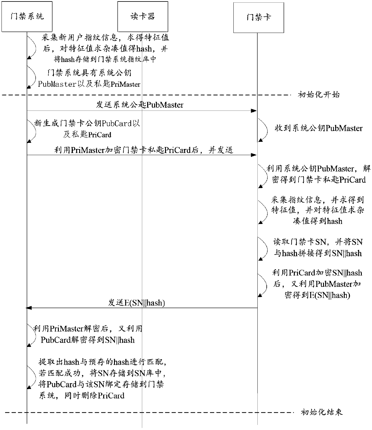 Access control device and verification method thereof, verification device and verification method thereof, verification system and verification method thereof