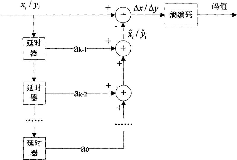 Compression and decompression method of handwritten terminal track