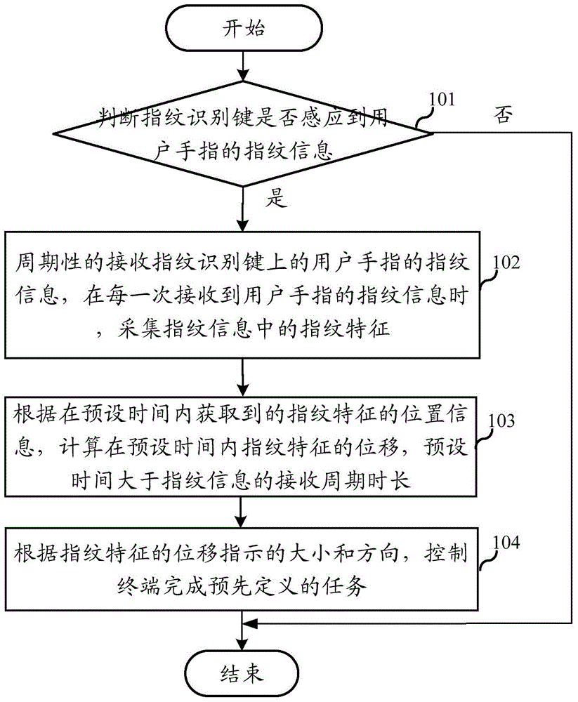 Terminal and touch method thereof