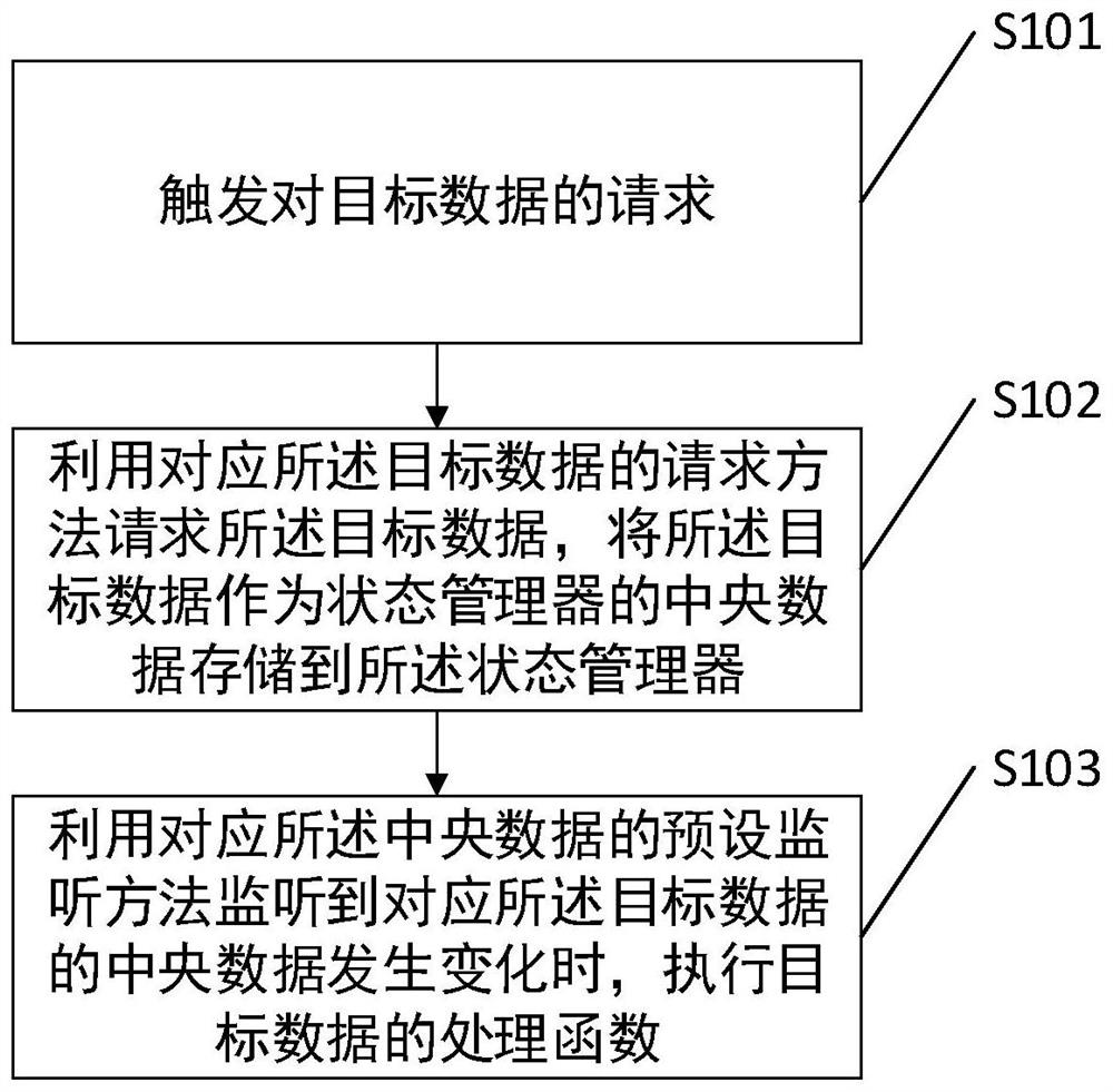 A data processing method and related device