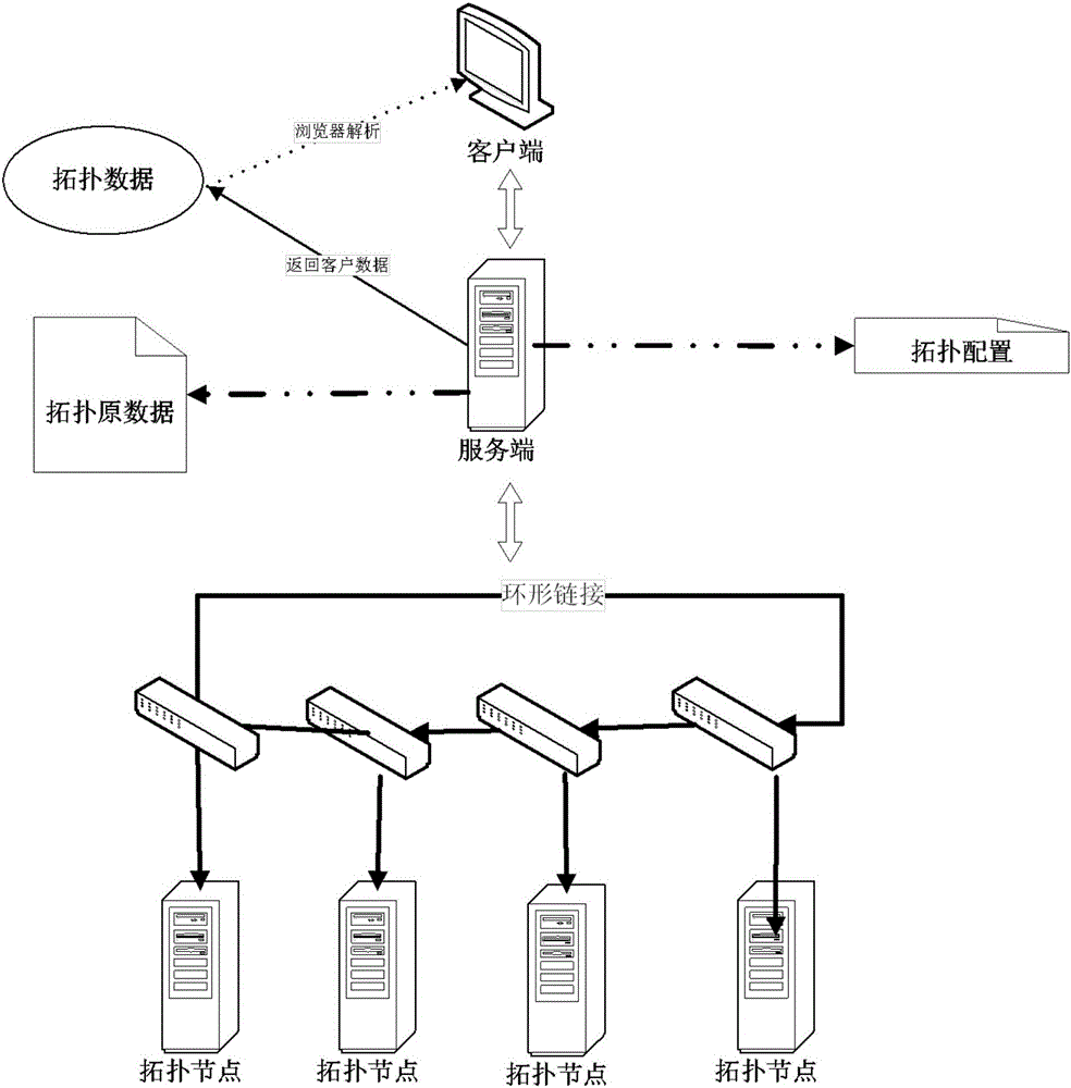 Display method and device of network topology