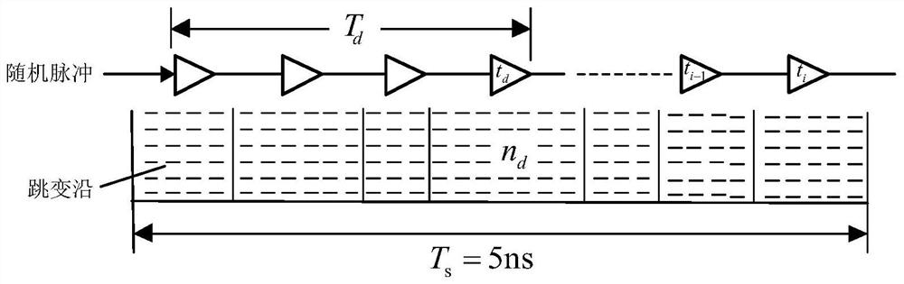 Delay line calibration circuit for FPGA type time-to-digital converter