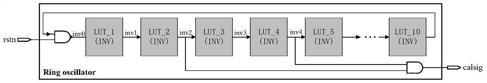 Delay line calibration circuit for FPGA type time-to-digital converter