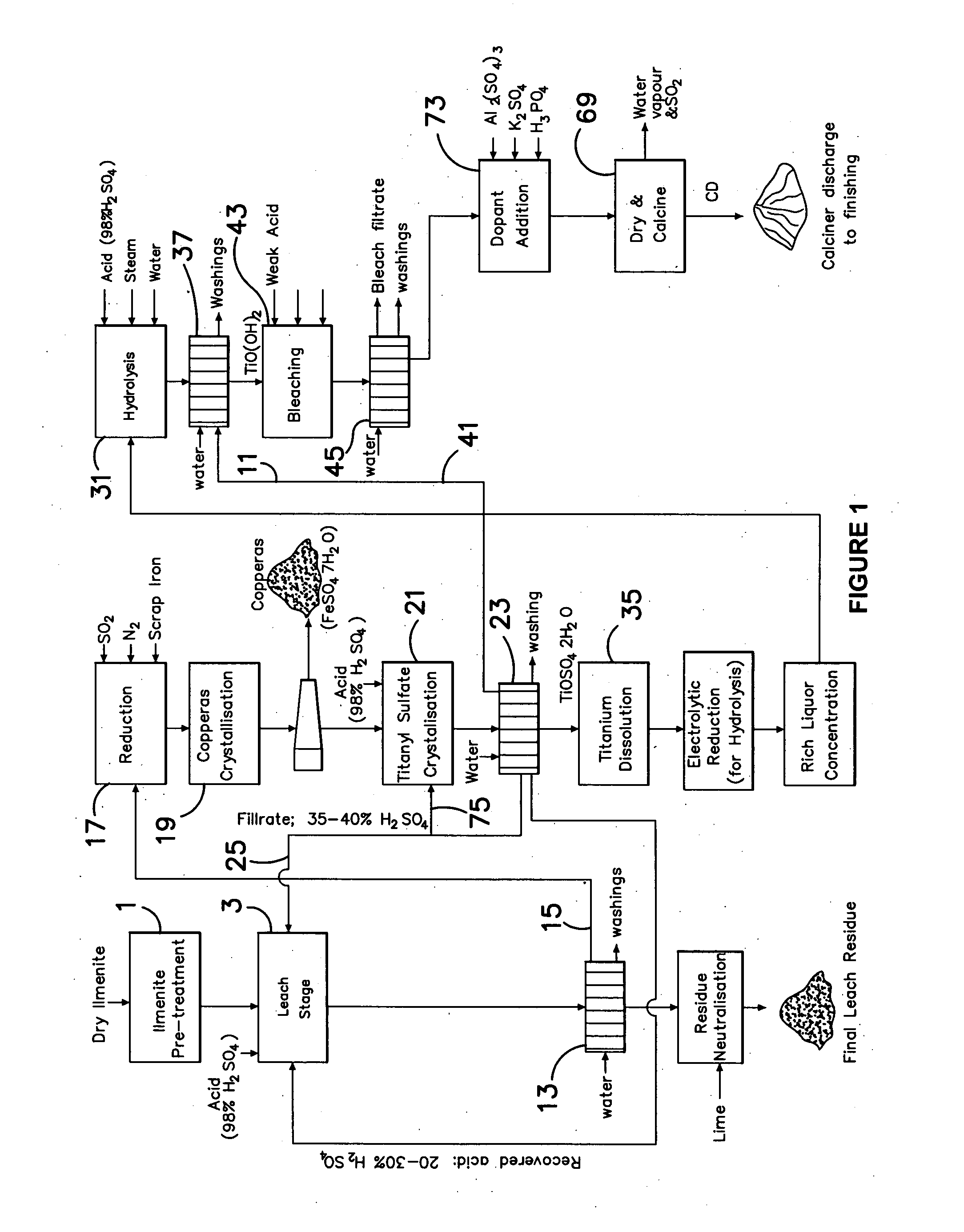 Sulfate Process