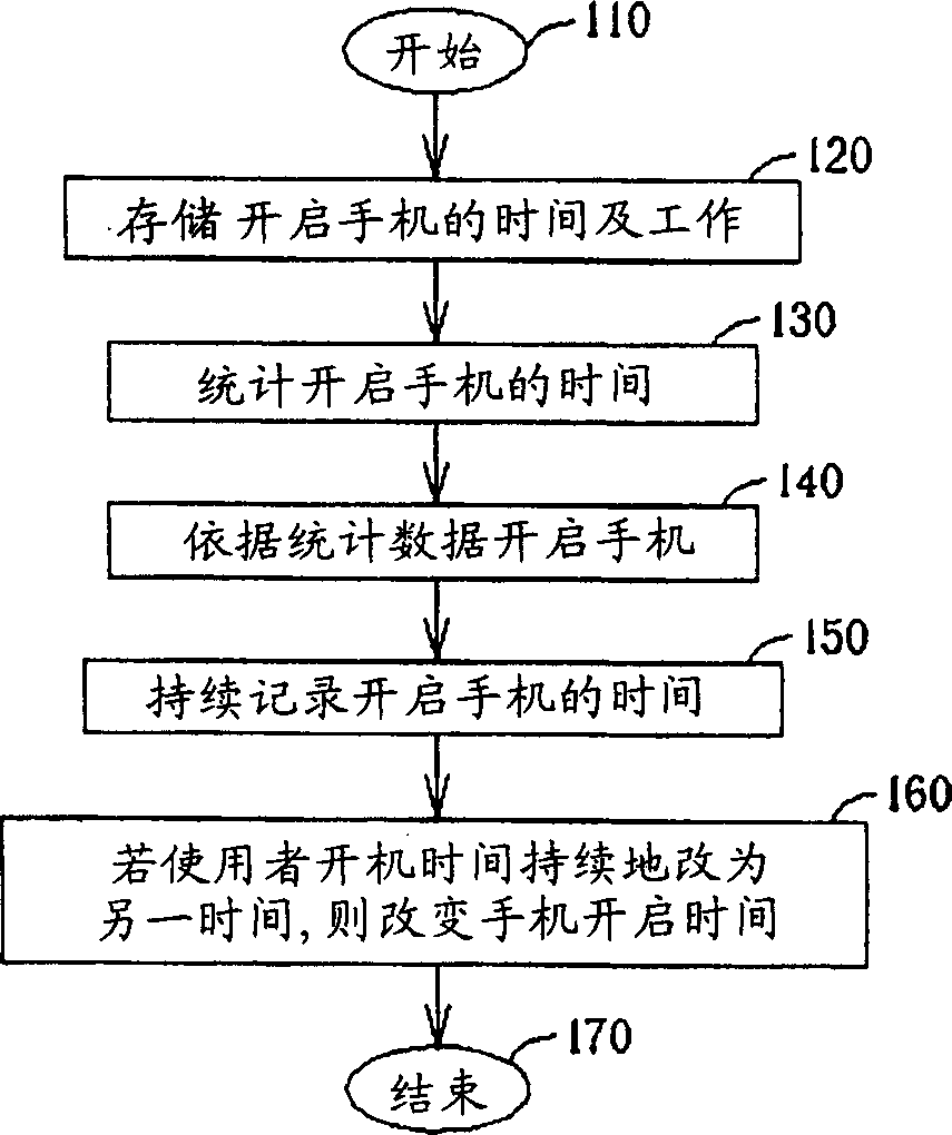 Method for controlling function of radio handset