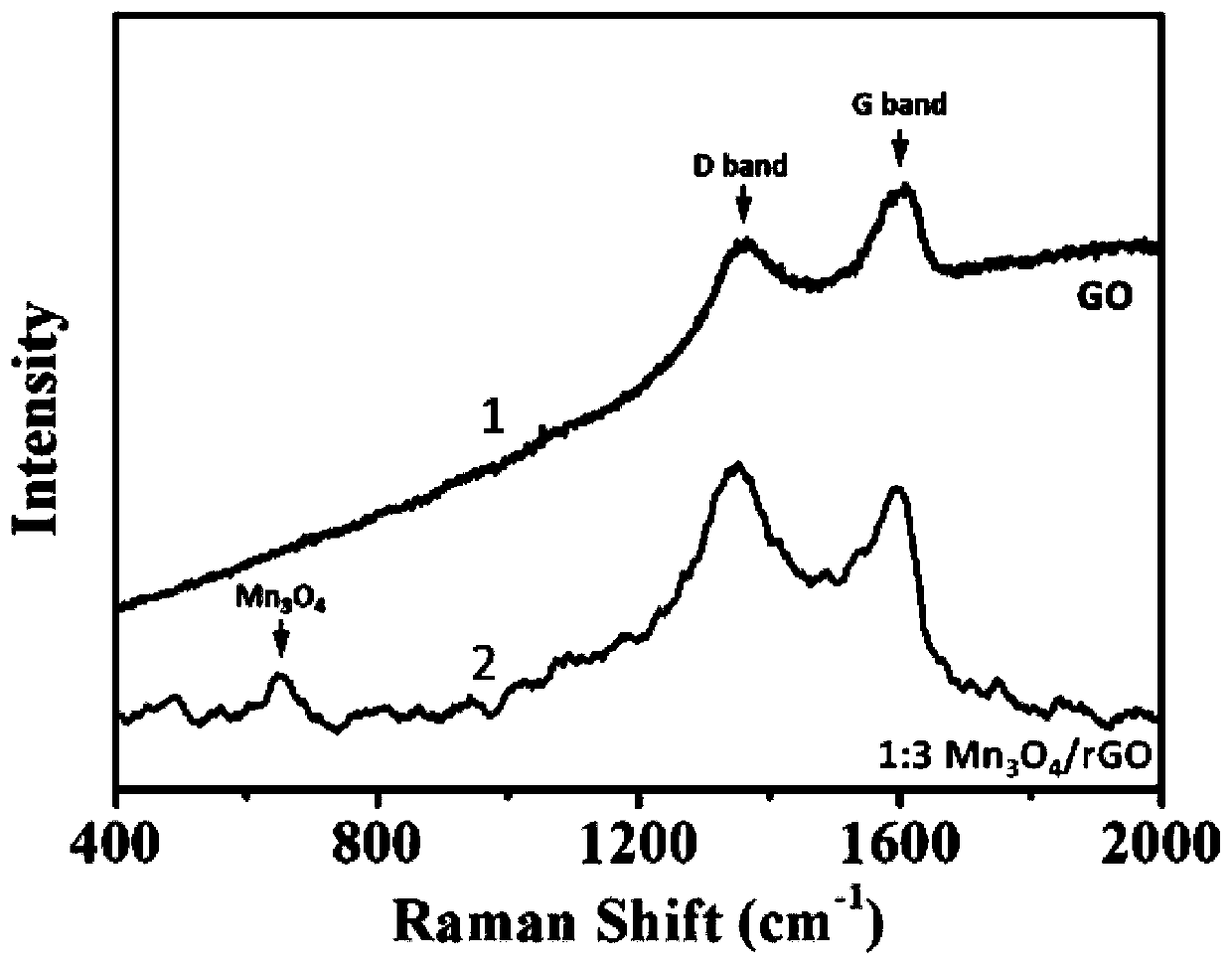 Preparation method of reduced graphene oxide and Mn3O4 nano particle hybridized aerogel