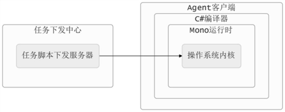 Information collection method and system for remotely and instantly compiling and executing encrypted script in memory