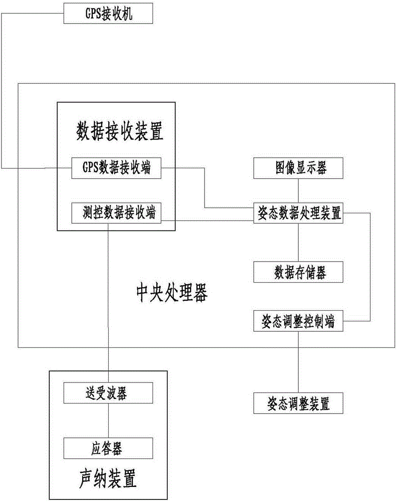 Measuring and Controlling System and Method for Underwater Attitude of Pipe Sections