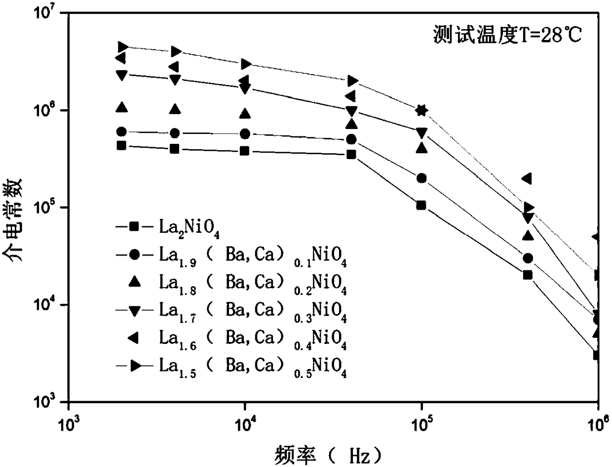 Barium and calcium co-doped substituted La2NiO4 gigantic dielectric ceramic and preparation method thereof