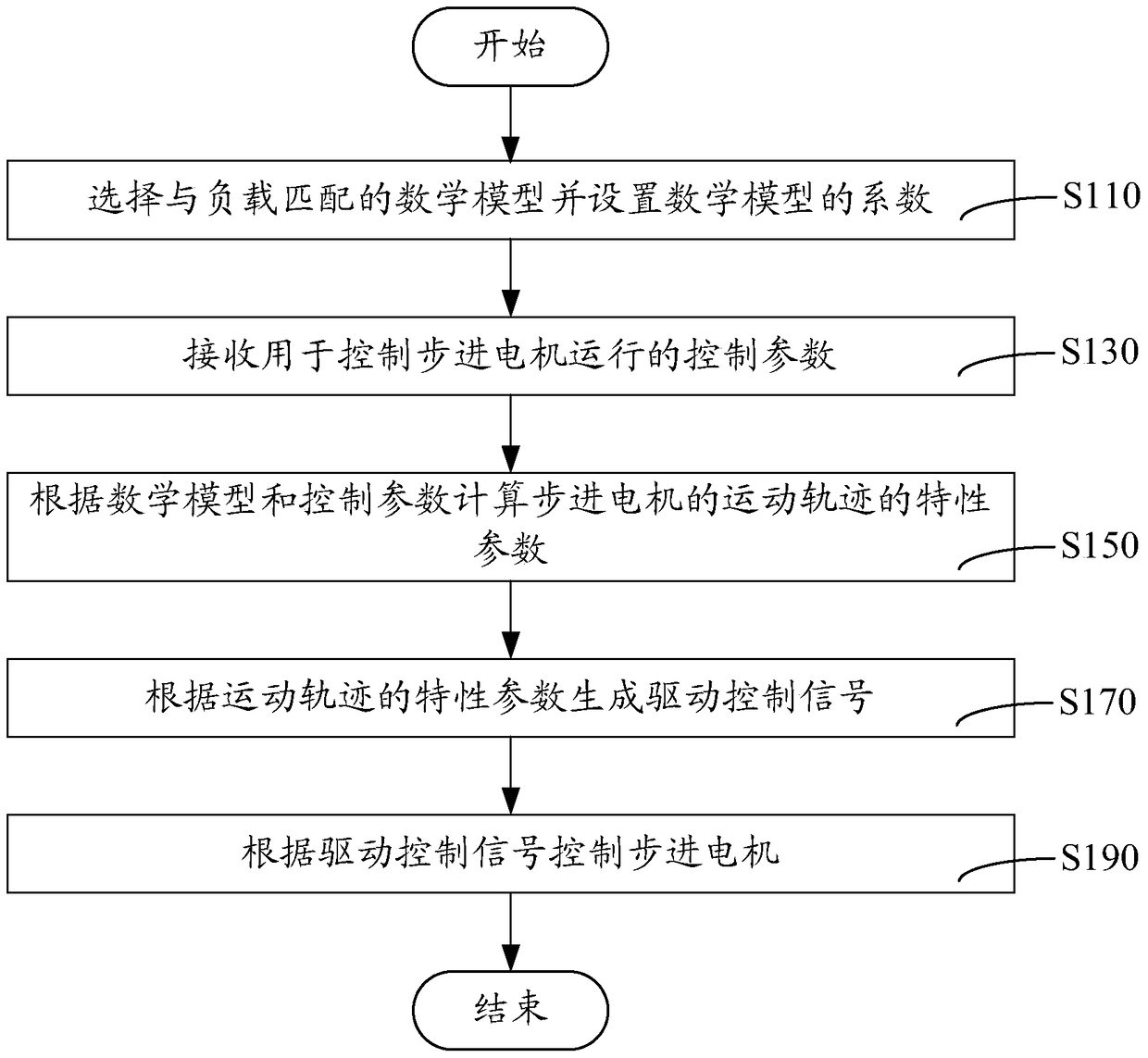 Start-stop control method and system of stepping motor and stepping motor