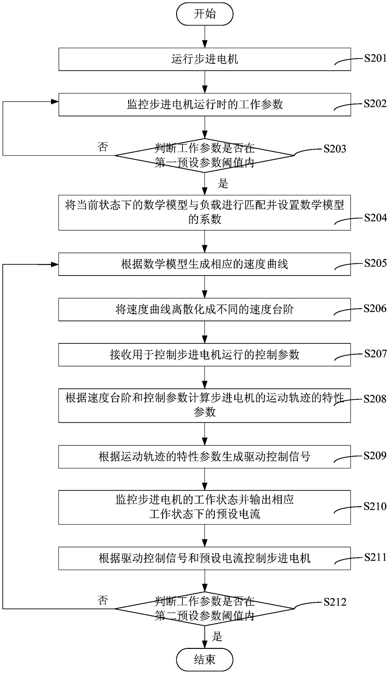 Start-stop control method and system of stepping motor and stepping motor