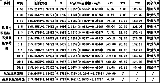 Composition containing flubendiamide and pyrethroid insecticide