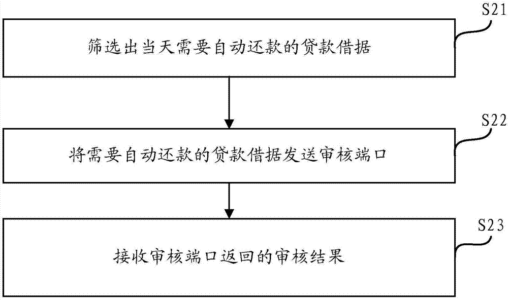 Data preservation method, server and system for automatic repayment service