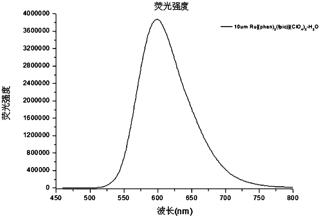 A novel organic ligand and its preparation method, novel ruthenium complexes and fluorescent probes