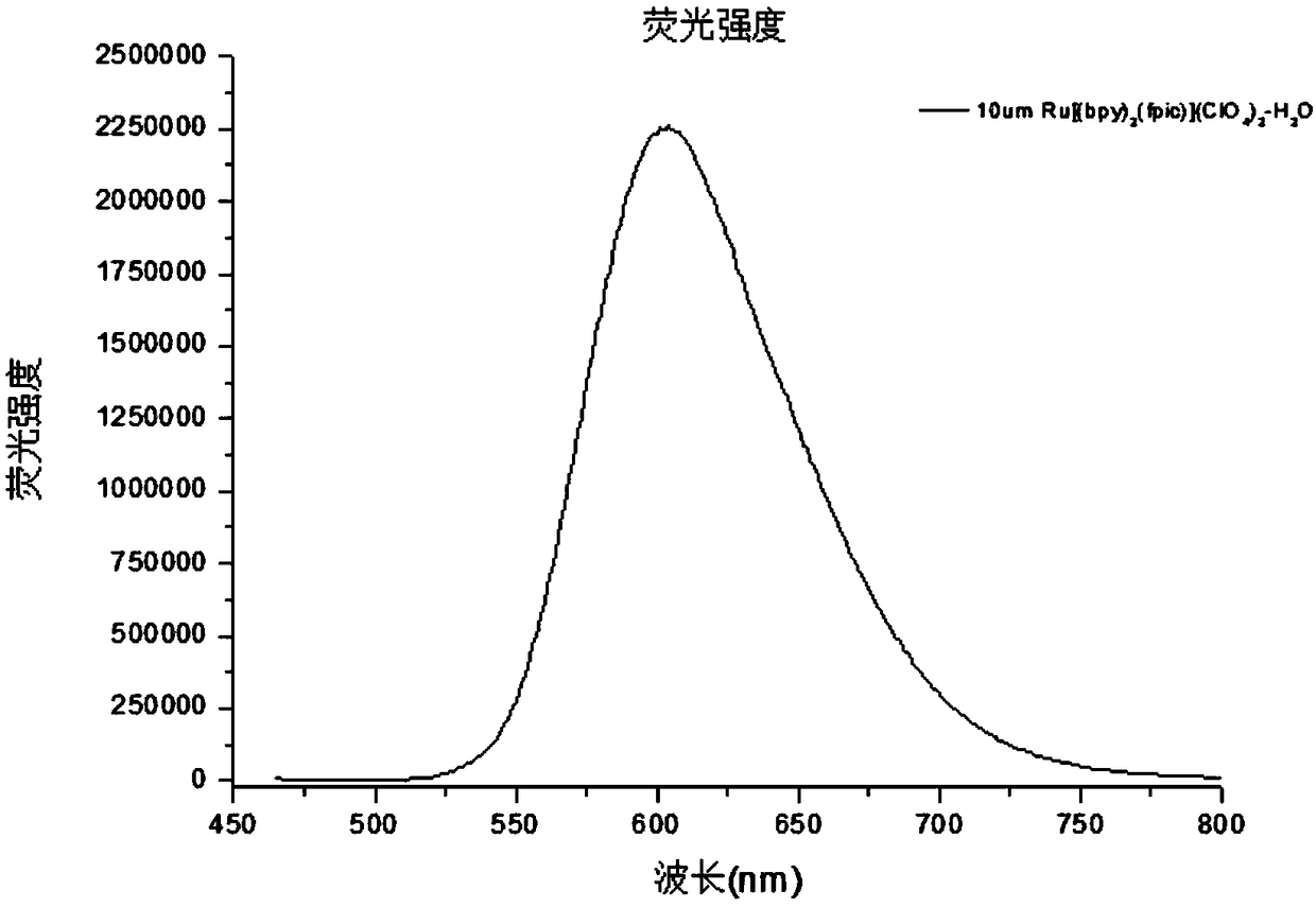 A novel organic ligand and its preparation method, novel ruthenium complexes and fluorescent probes