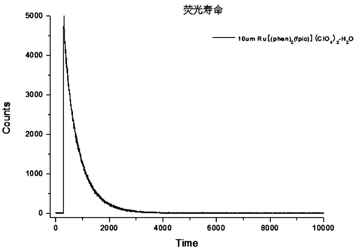 A novel organic ligand and its preparation method, novel ruthenium complexes and fluorescent probes