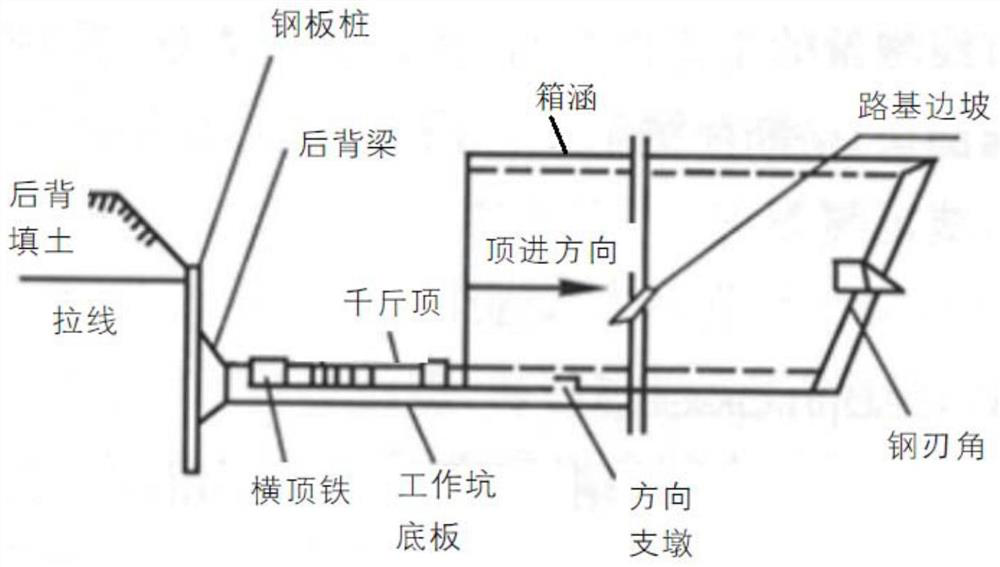 Construction method and construction device for box culvert jacking