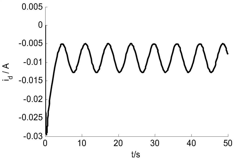 Permanent magnet synchronous motor speed sensorless adaptive speed tracking control system and its design method