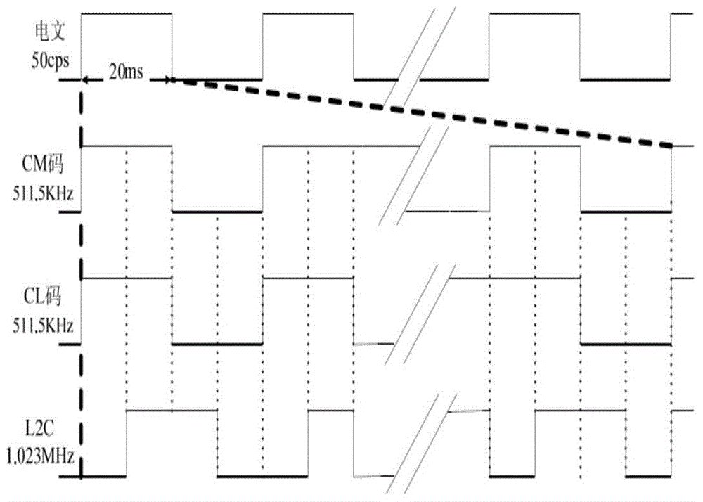 Fast capturing method for GNSS code