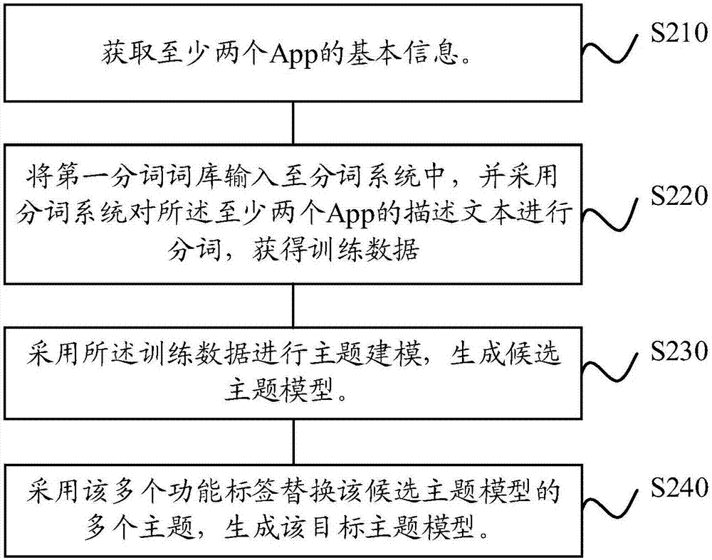 Method and equipment for predicting function label of application